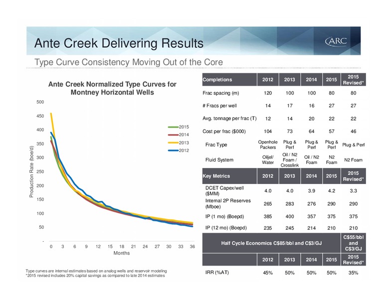 MAY 2015 INVESTOR PRESENTATION – Arc Resources Ltd. – slide 72