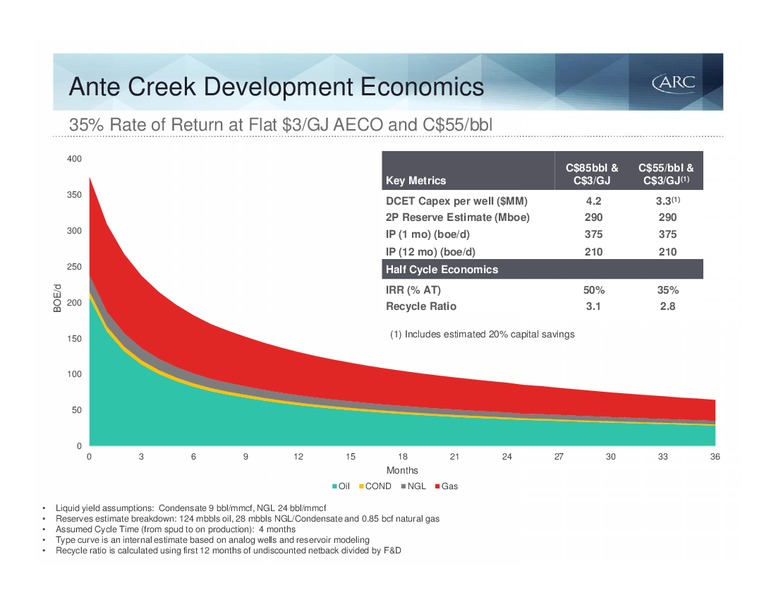 MAY 2015 INVESTOR PRESENTATION – Arc Resources Ltd. – slide 73