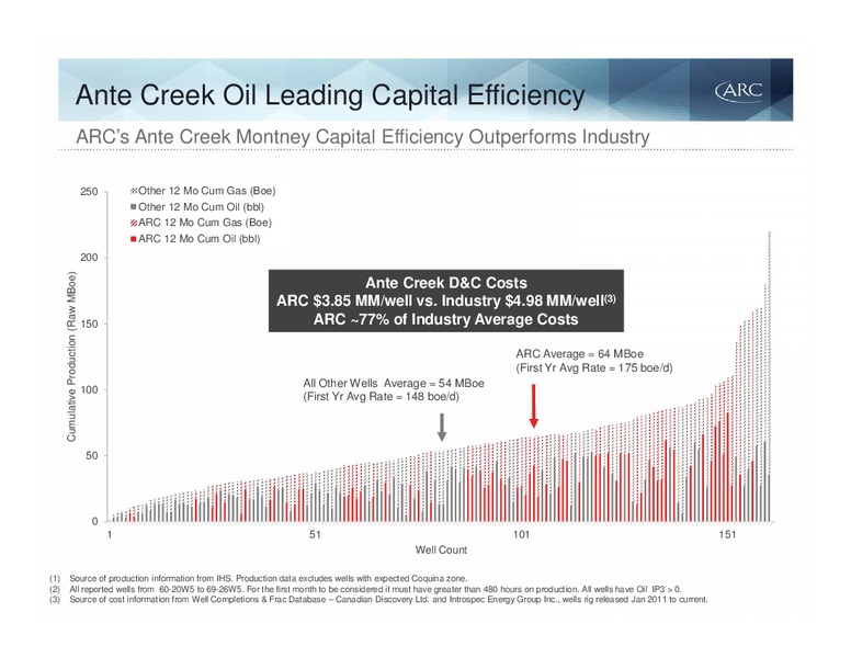 MAY 2015 INVESTOR PRESENTATION – Arc Resources Ltd. – slide 74