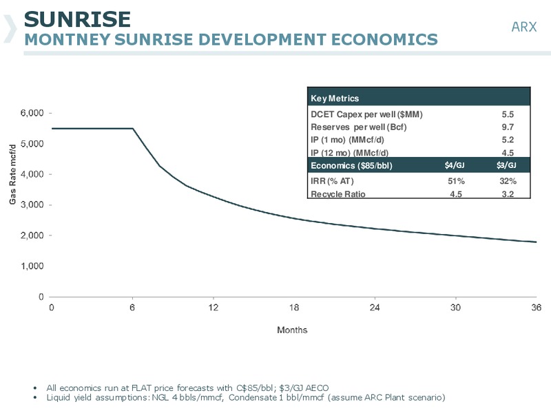 BARCLAYS AMERICAS SELECT FRANCHISE CONFERENCE – Arc Resources Ltd. – slide 47