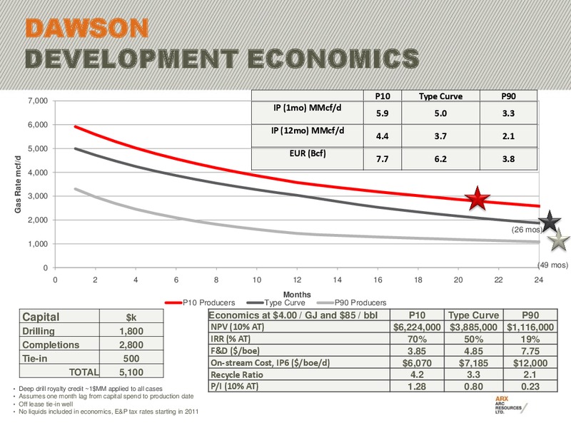2011 CAPP INVESTMENT SYMPOSIUM – Arc Resources Ltd. – slide 16