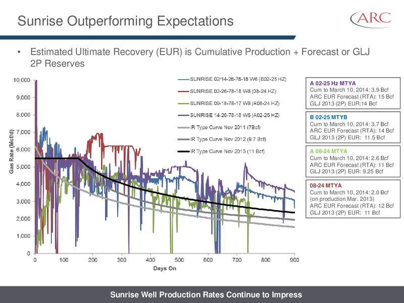 July 2014 Investor Presentation – Arc Resources Ltd. – slide 52