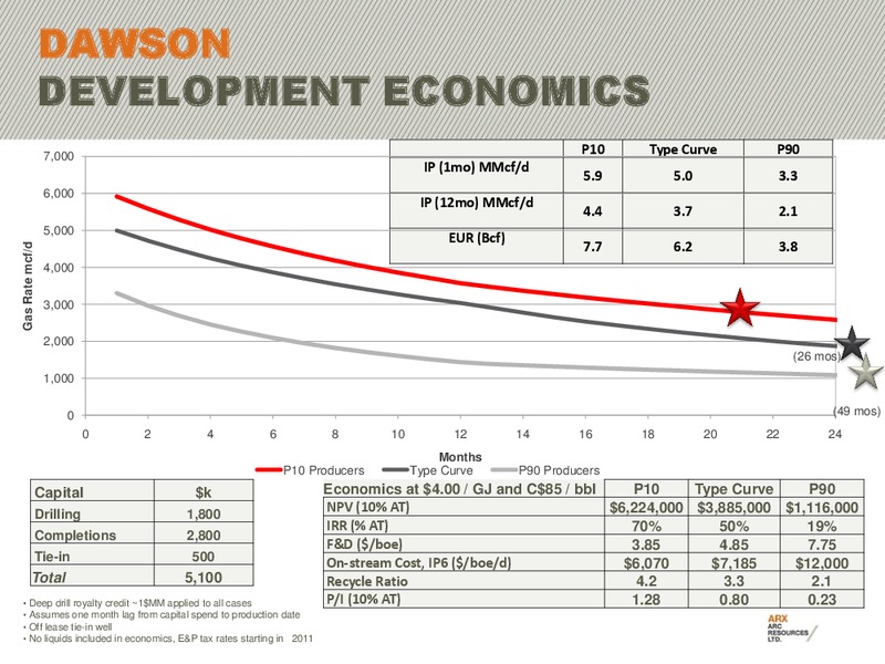 RBC CAPITAL MARKETS STAMPEDE ENERGY ROUNDTABLE – Arc Resources Ltd. – slide 21