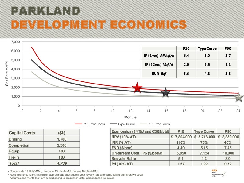 RBC CAPITAL MARKETS STAMPEDE ENERGY ROUNDTABLE – Arc Resources Ltd. – slide 22