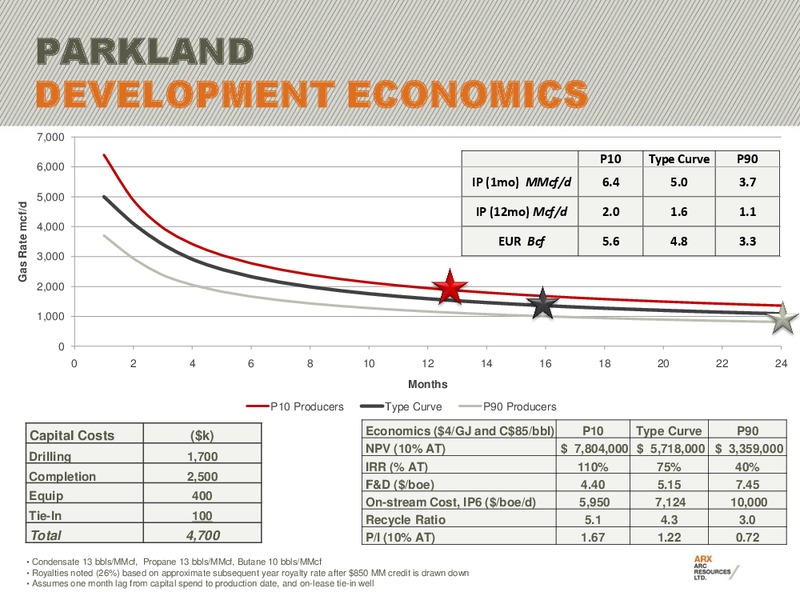 2011 BARCLAYS CAPITAL CEO ENERGY POWER CONFERENCE – Arc Resources Ltd. – slide 23