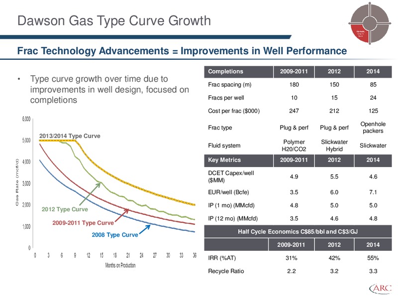 PETERS & CO 18TH ANNUAL ENERGY CONFERENCE – Arc Resources Ltd. – slide 15