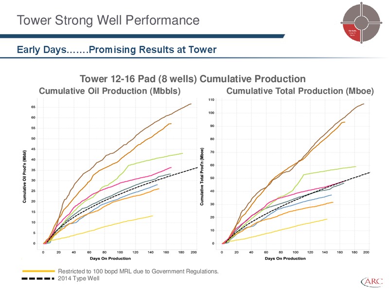 PETERS & CO 18TH ANNUAL ENERGY CONFERENCE – Arc Resources Ltd. – slide 20