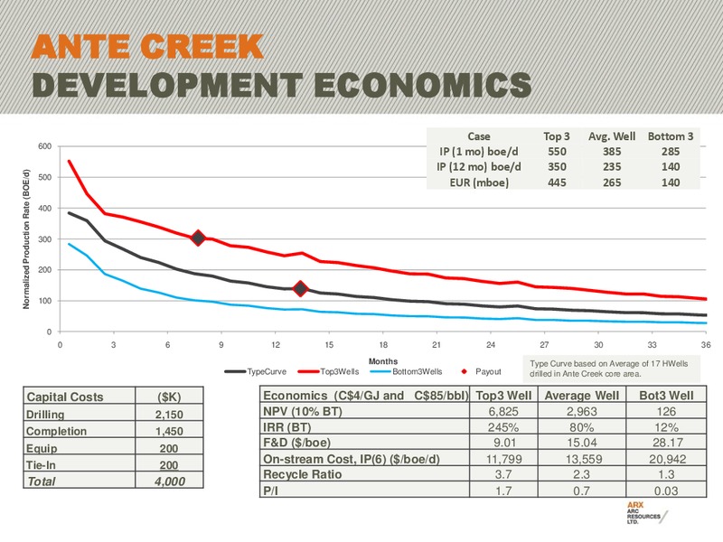 PETERS & CO LIMITED NORTH AMERICAN OIL & GAS CONFERENCE – Arc Resources Ltd. – slide 50