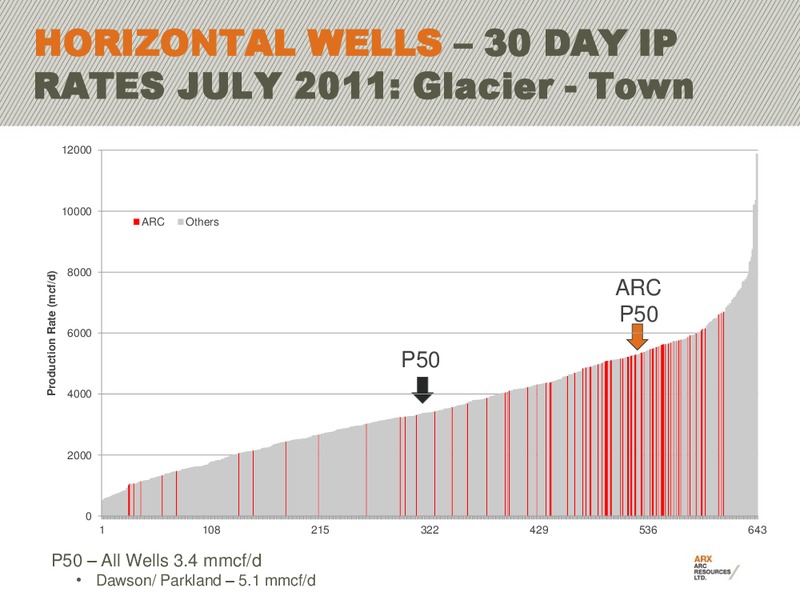 CANACCORD GENUITY WORLD ENERGY CONFERENCE – Arc Resources Ltd. – slide 13