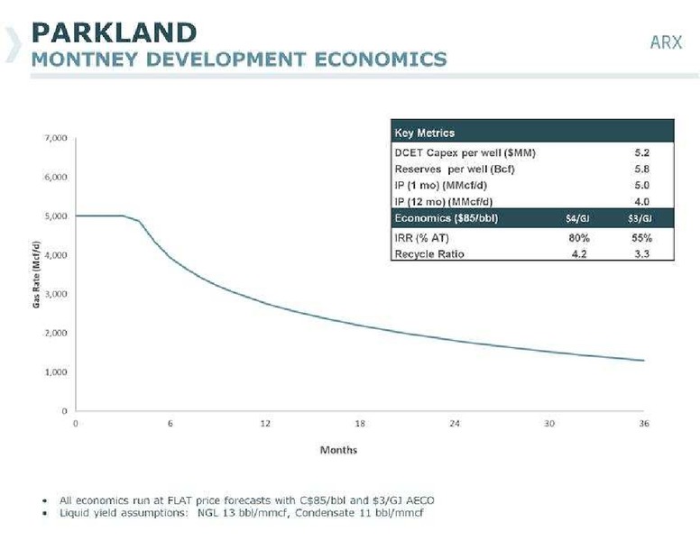 CANACCORD GENUITY GLOBAL RESOURCE CONFERENCE – Arc Resources Ltd. – slide 28
