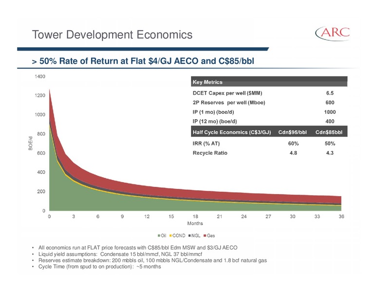 BAML GLOBAL ENERGY CONFERENCE – Arc Resources Ltd. – slide 29