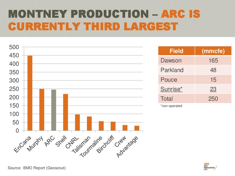 NOVEMBER 2011 INVESTOR PRESENTATION – Arc Resources Ltd. – slide 18