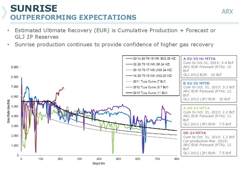 BAML GLOBAL ENERGY CONFERENCE – Arc Resources Ltd. – slide 36
