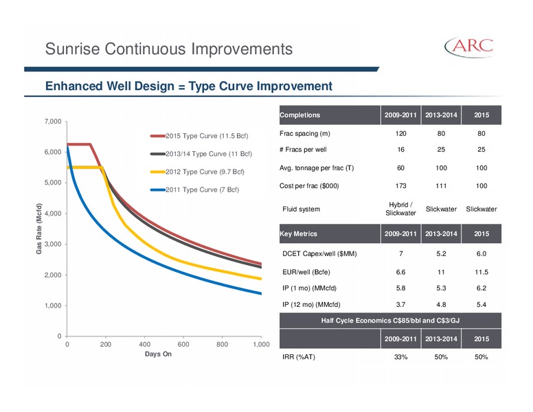 First Energy Montreal Energy Conference – Arc Resources Ltd. – slide 34