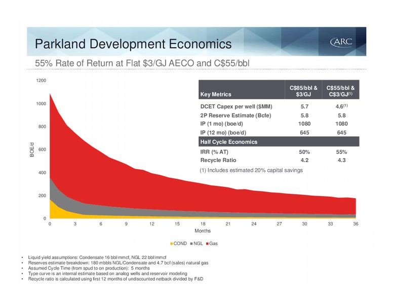 June 2015 Investor Presentation – Arc Resources Ltd. – slide 55