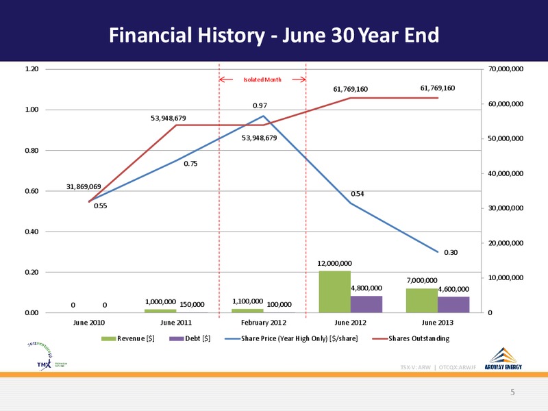 CORPORATE PRESENTATION – Aroway Energy Inc. – slide 5