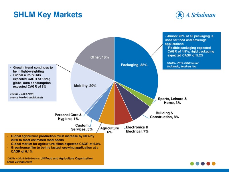 November 2014 Investor Presentation – A. Schulman Inc. – slide 7