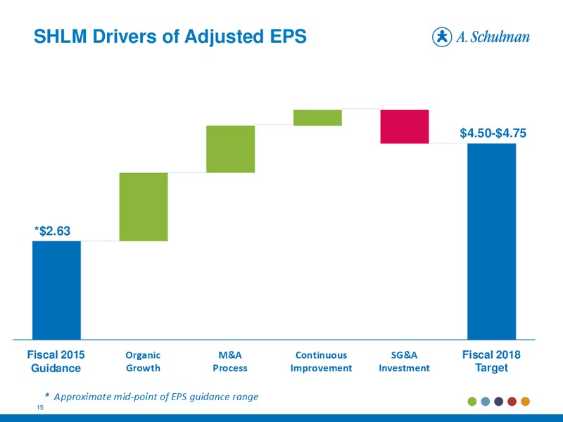 November 2014 Investor Presentation – A. Schulman Inc. – slide 14
