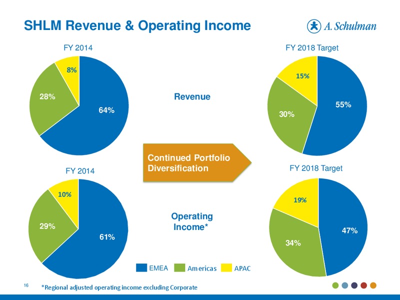 November 2014 Investor Presentation – A. Schulman Inc. – slide 15