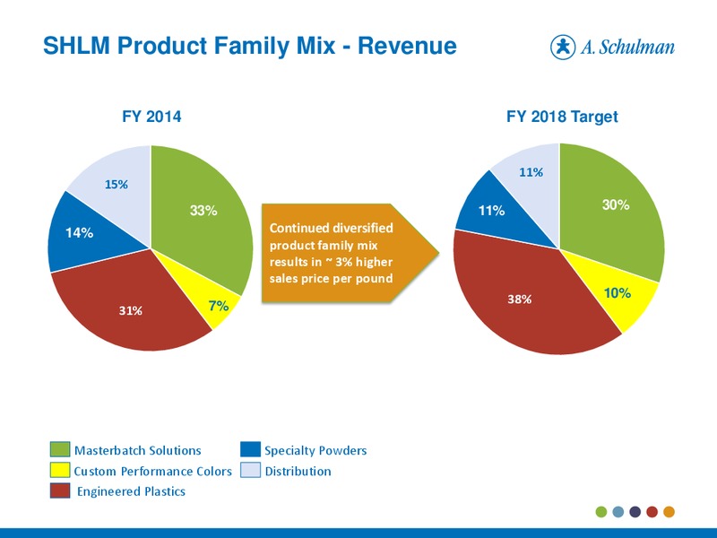 November 2014 Investor Presentation – A. Schulman Inc. – slide 16