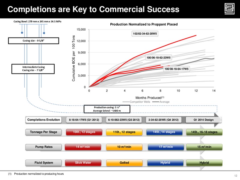 Q2 2014 Financial & Operating Results – Athabasca Oil Corp – slide 12