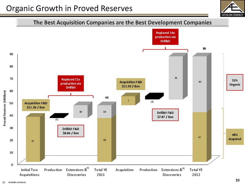 Investor Presentation – Athlon Energy Inc. – slide 9