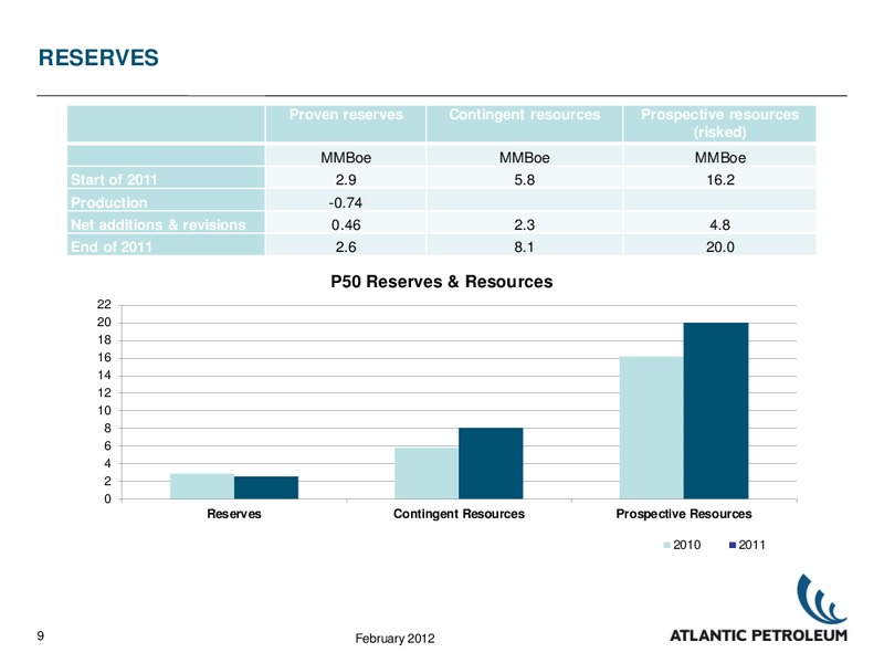 2011 RESULTS – Atlantic Petroleum – slide 8