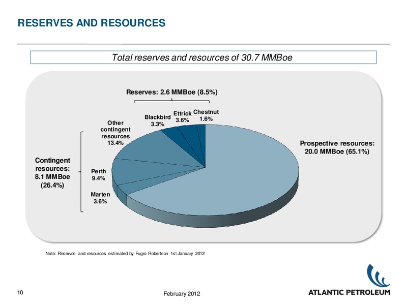 2011 RESULTS – Atlantic Petroleum – slide 9