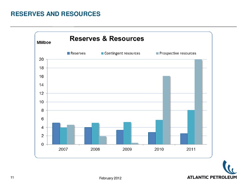 2011 RESULTS – Atlantic Petroleum – slide 10