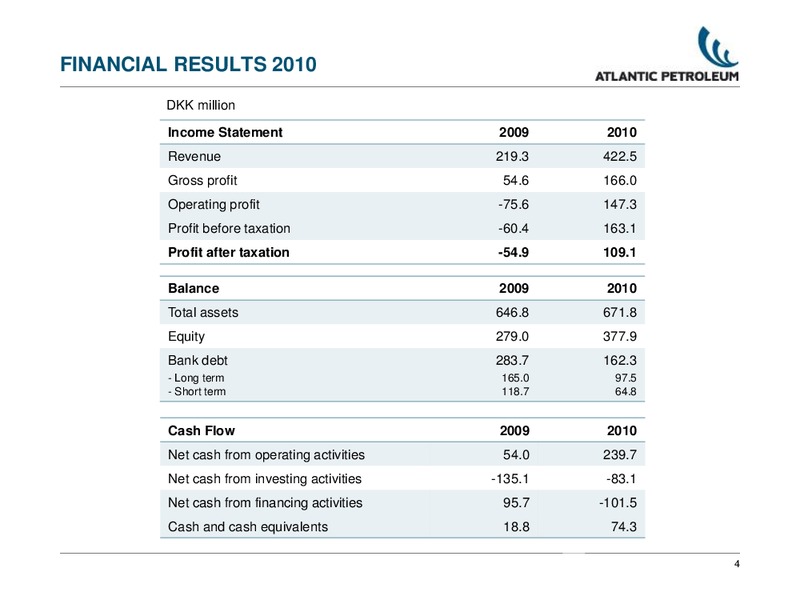 2010 EARNINGS CALL – Atlantic Petroleum – slide 3