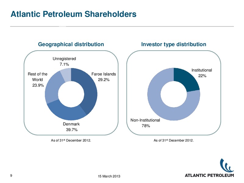 2012 RESULTS – Atlantic Petroleum – slide 8