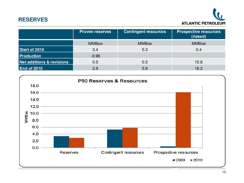 ANNUAL GENERAL MEETING – Atlantic Petroleum – slide 13