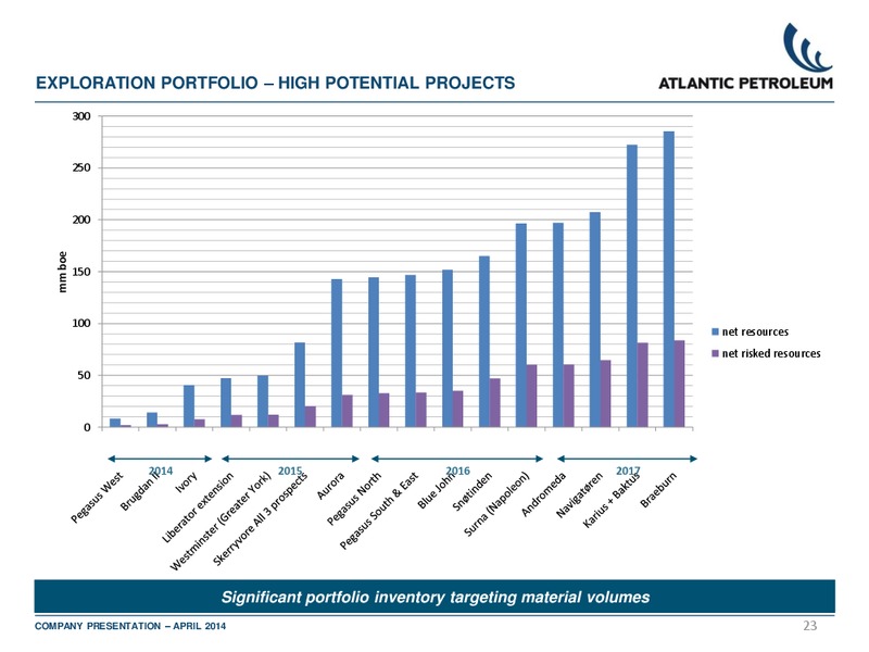 ABGSC'S SMALL AND MID CAP SEMINAR – Atlantic Petroleum – slide 22