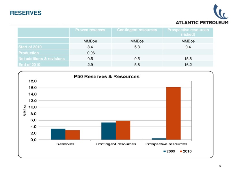 Q1 2011 – Atlantic Petroleum – slide 8