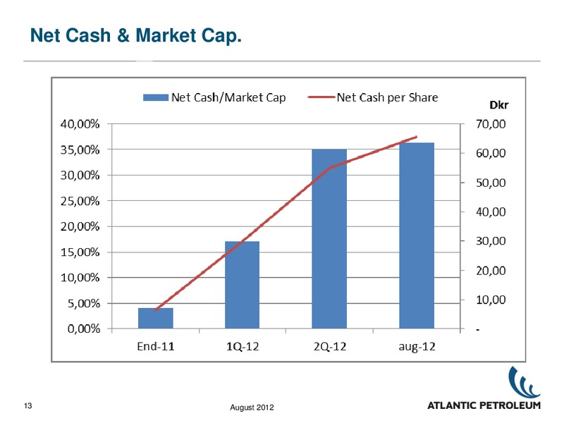 1H 2012 RESULTS – Atlantic Petroleum – slide 12
