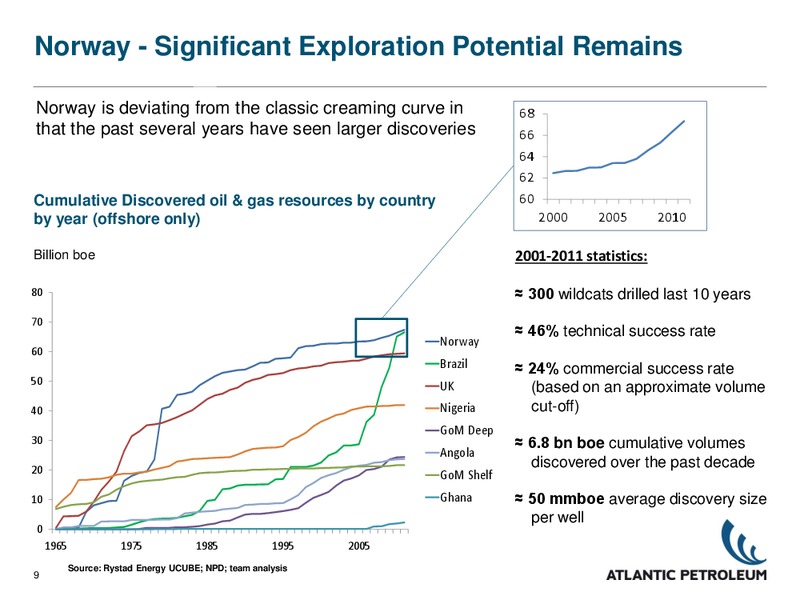 NOVEMBER 2012 CORPORATE PRESENTATION – Atlantic Petroleum – slide 8