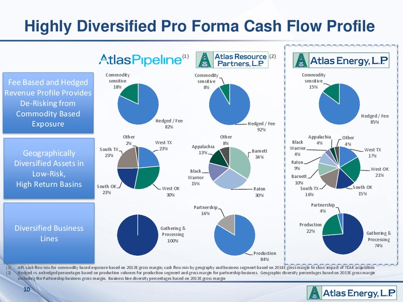 EnerCom The Oil And Gas Conference – Atlas Energy, L.P – slide 9