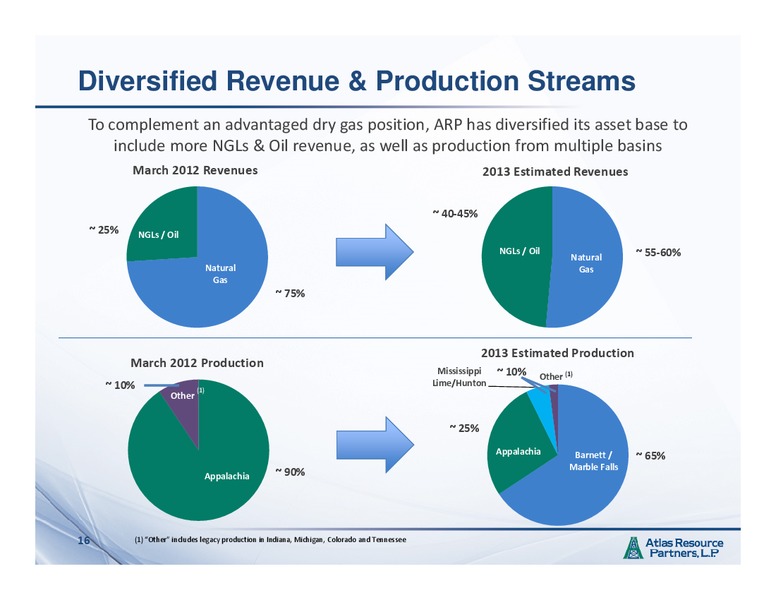 MAY 2013 INVESTOR PRESENTATION – Atlas Resource Partners, L.P. – slide 15