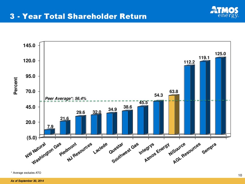 INVESTOR PRESENTATION – Atmos Energy – slide 10