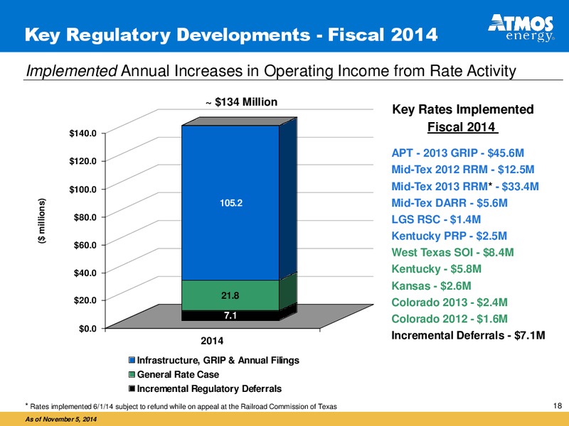INVESTOR PRESENTATION – Atmos Energy – slide 18