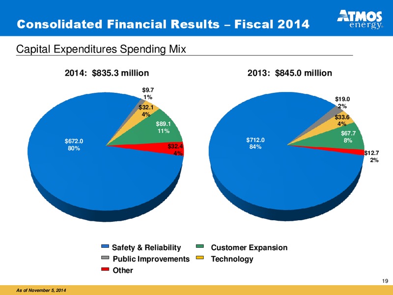 INVESTOR PRESENTATION – Atmos Energy – slide 19