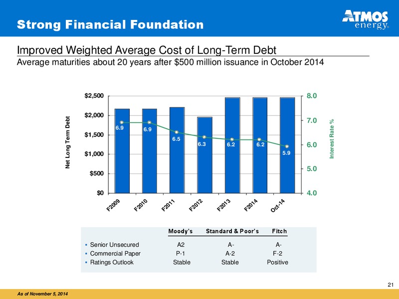 INVESTOR PRESENTATION – Atmos Energy – slide 21