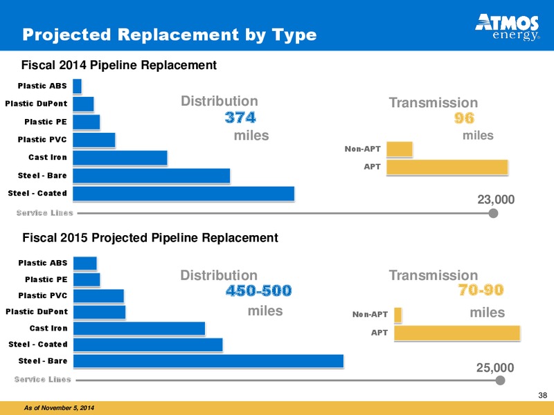 INVESTOR PRESENTATION – Atmos Energy – slide 38