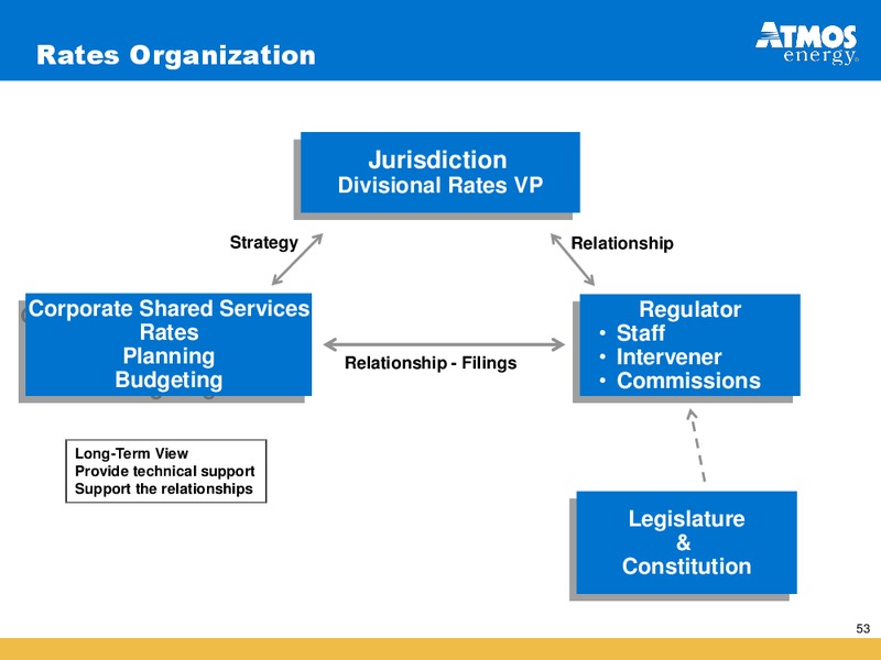 INVESTOR PRESENTATION – Atmos Energy – slide 53