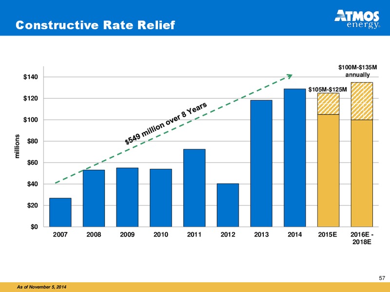 INVESTOR PRESENTATION – Atmos Energy – slide 57