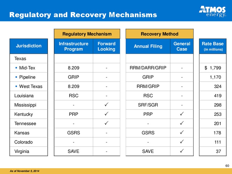 INVESTOR PRESENTATION – Atmos Energy – slide 60