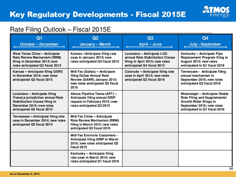 INVESTOR PRESENTATION – Atmos Energy – slide 66