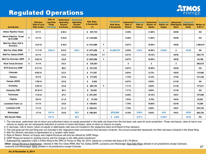 INVESTOR PRESENTATION – Atmos Energy – slide 67