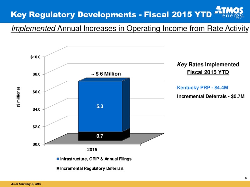 Analysts Call to Review Fiscal 2015 First Quarter Financial Results – Atmos Energy – slide 6