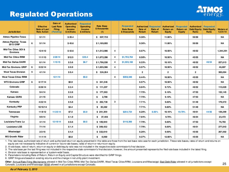 Analysts Call to Review Fiscal 2015 First Quarter Financial Results – Atmos Energy – slide 24